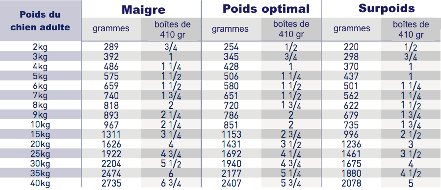 Boîtes Royal Canin Diabetic pour chiens