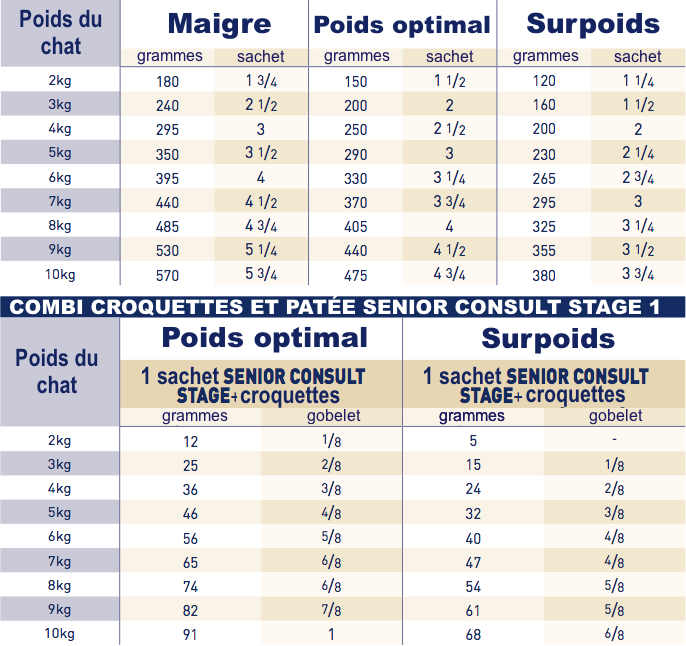 Sachets Royal Canin Senior Consult Stage 1