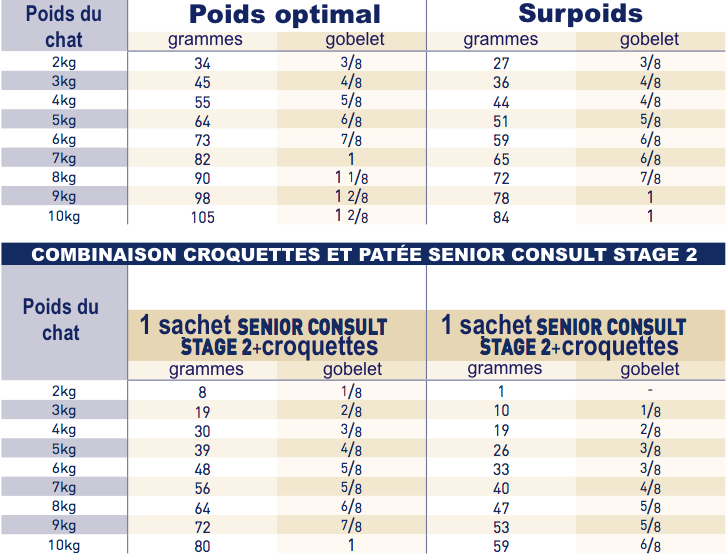  Royal Canin Senior Consult Stage 2