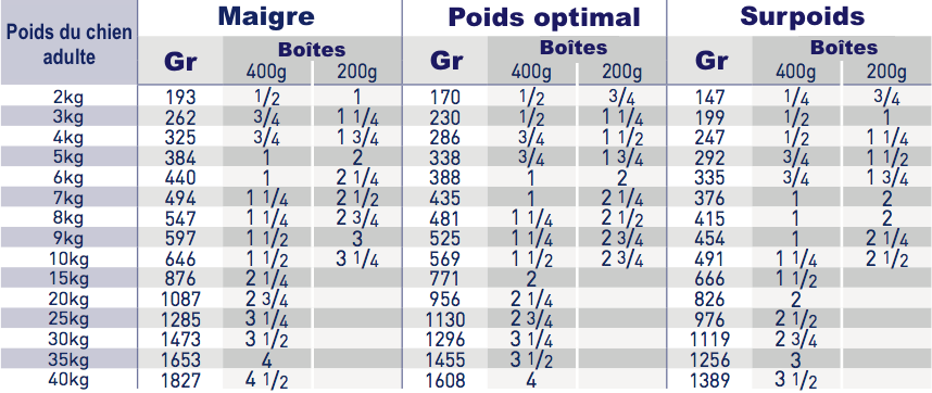 Royal Canin Gastro Intestinal