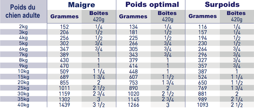 Royal Canin Hepatic