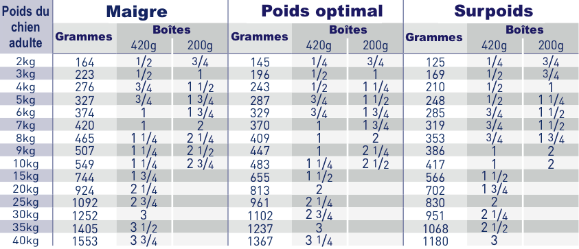 Royal Canin Urinary S/O boites