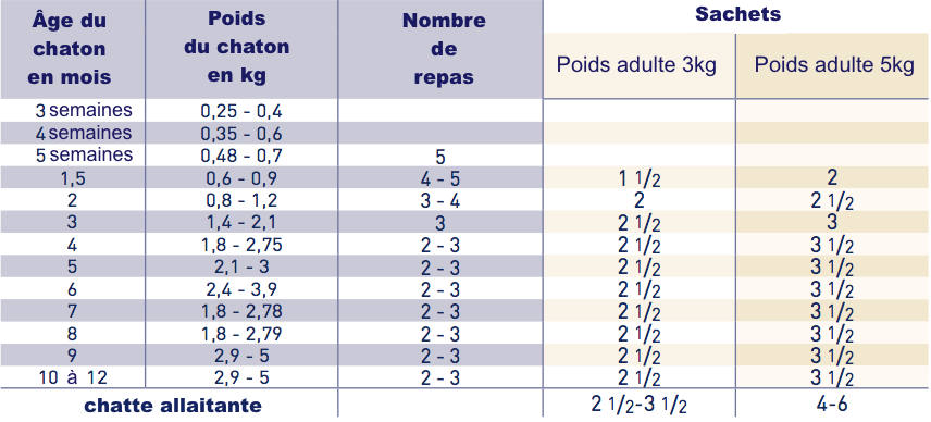 Sachets Pediatric Growth pour chaton