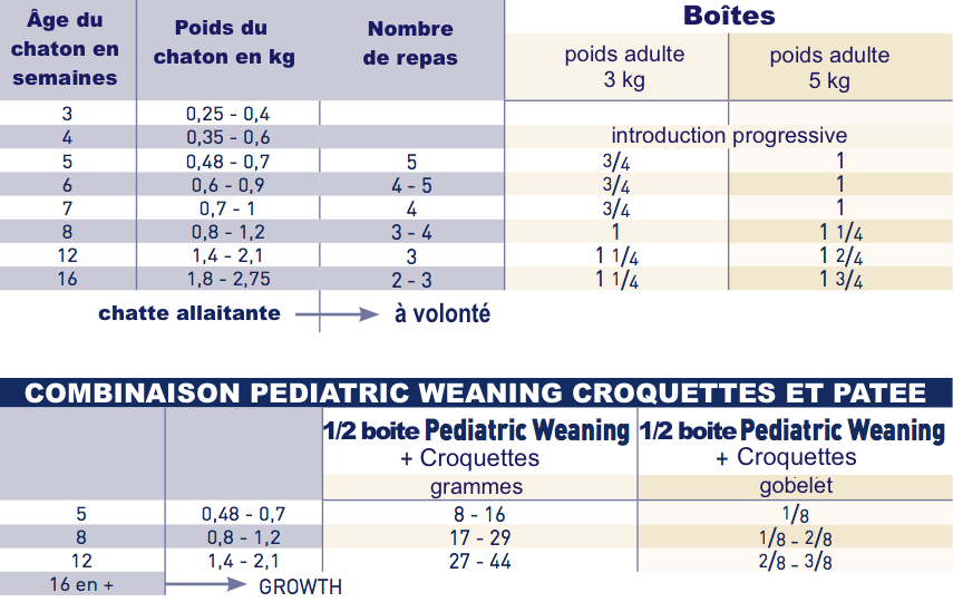 Royal Canin Pediatric Weaning boite chaton