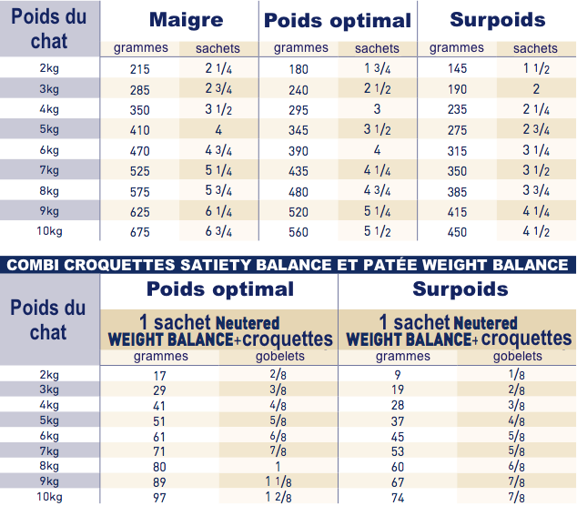 portie Royal Canin Neutered Weight Balance voor kat