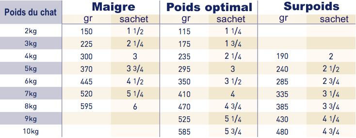 Royal Canin Gastro Intestinal CHat